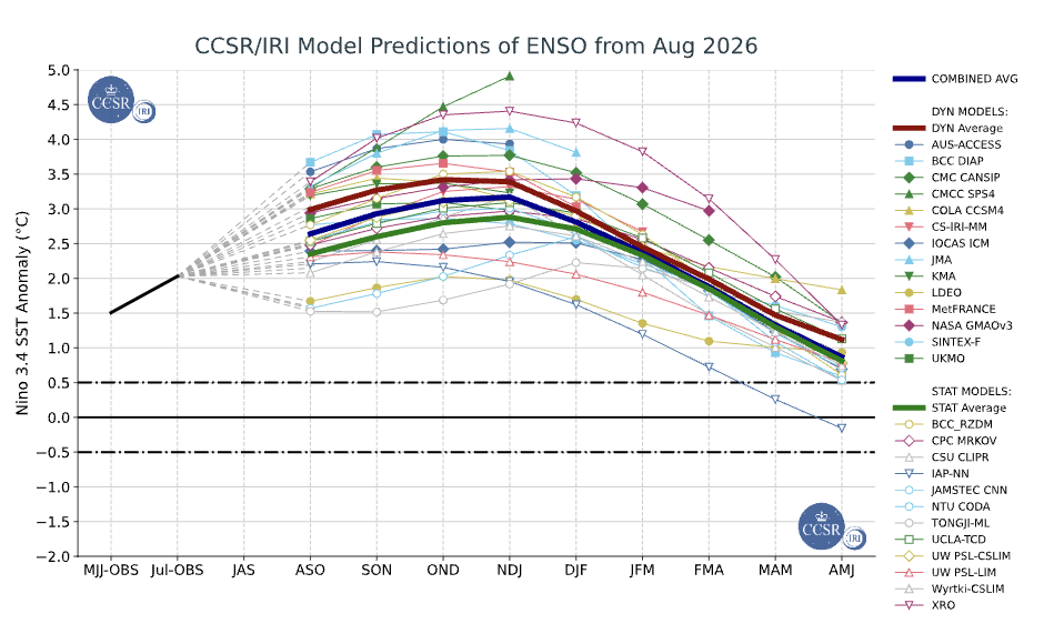 Dernières prévisions El Niño