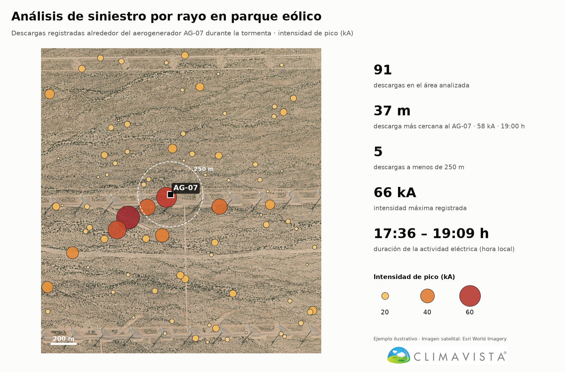 Analyse d'un sinistre par foudre dans un parc éolien : impacts autour d'une turbine selon leur intensité